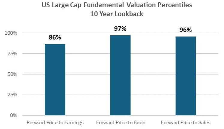 Capital Markets Playbook Q1 2024, US large Cap Fundemental Valuation Percentiles 10 year lookback